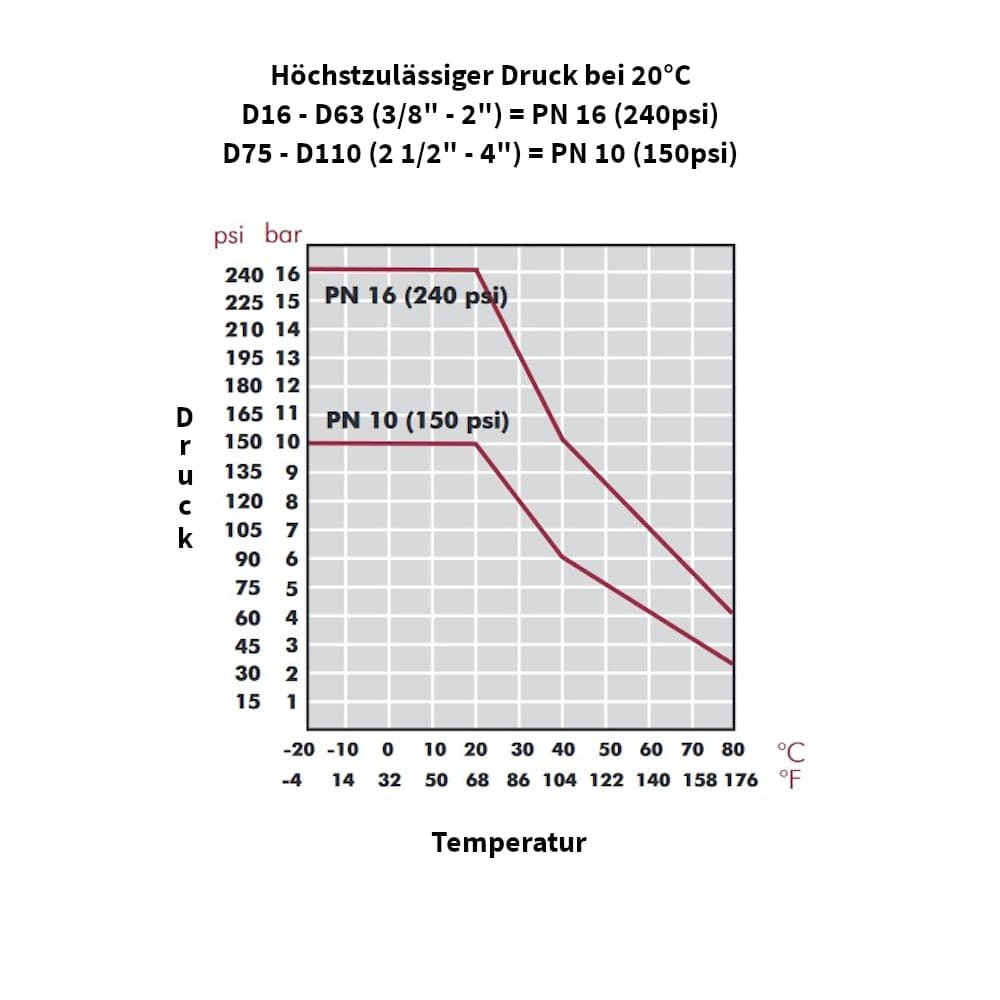 PP PE Rohr Verschraubung Kupplung Muffe 32 x 32-4